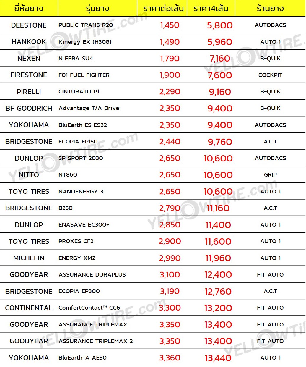โตโยต้า ยาริส เปลี่ยนยางรถยนต์ใช้งบเท่าไหร่ - เยลโลไทร์ดอทคอม เทียบราคายาง  เดือนมิถุนายน 2562 จากทุกยี่ห้อ ทุกร้านยางชั้นนำ