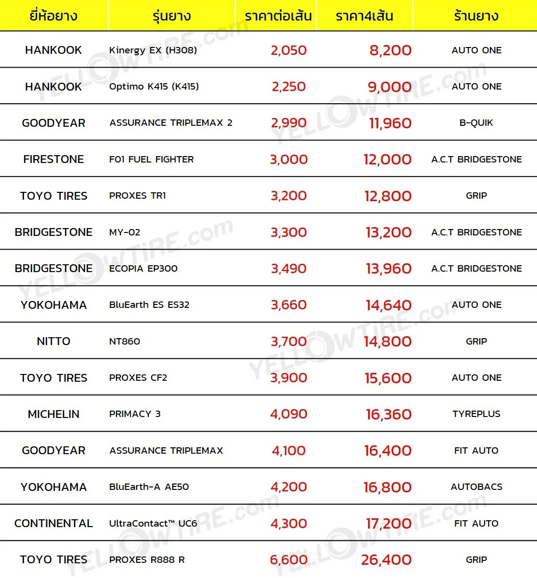 โตโยต้า ยาริส เปลี่ยนยางรถยนต์ใช้งบเท่าไหร่ - เยลโลไทร์ดอทคอม เทียบราคายาง  เดือนมิถุนายน 2562 จากทุกยี่ห้อ ทุกร้านยางชั้นนำ