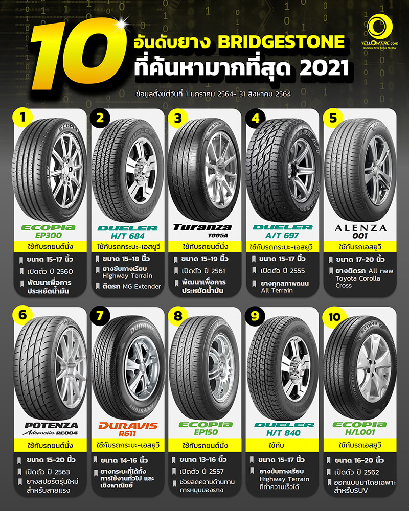 10 อันดับ ยางรถยนต์ยี่ห้อ Bridgestone ที่มีการค้นหามากที่สุด 2021 |  Yellowtire